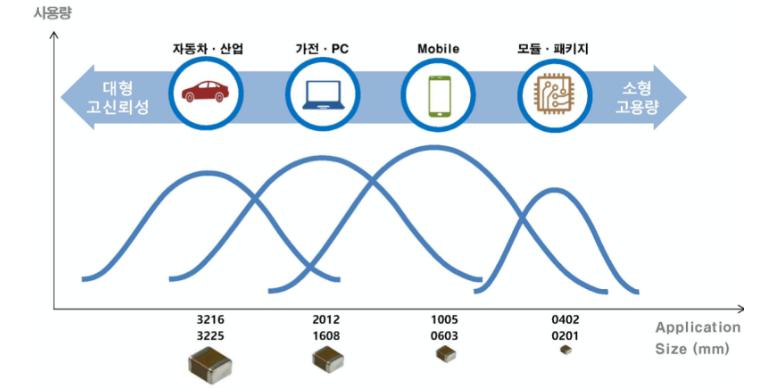 이미지: Application별 MLCC 사용처