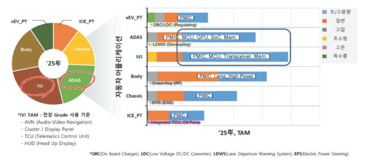 이미지: [전기/자율주행자동차 전장 MLCC 사용 기준]