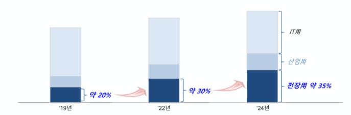 이미지: [전장용 MLCC 시장 점유율 변화]