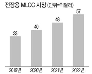 이미지: [전장용 MLCC 시장규모]