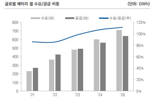 이미지: [세계 배터리 셀 수요/공급 비중]