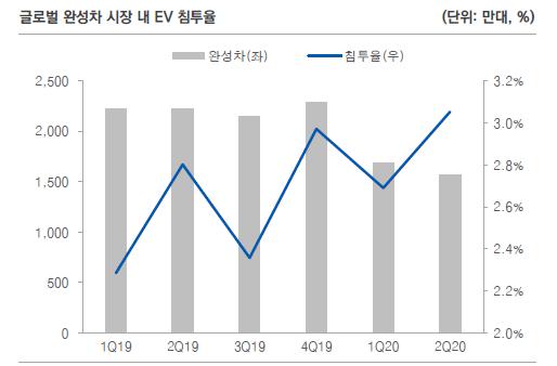 이미지: [세계 완성차 시장 내 EV 침투율]