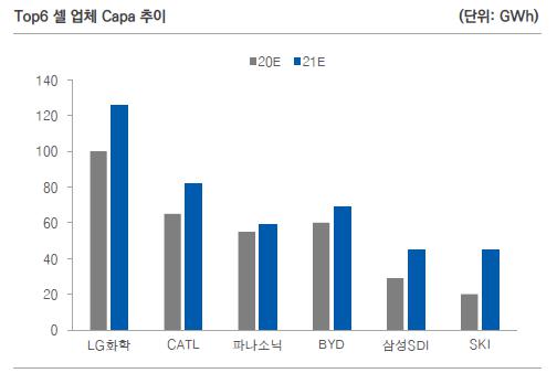 이미지: [Top6 이차전지 셀 Capa 추이]