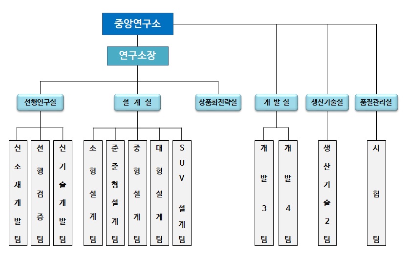 이미지: 연구소 조직도