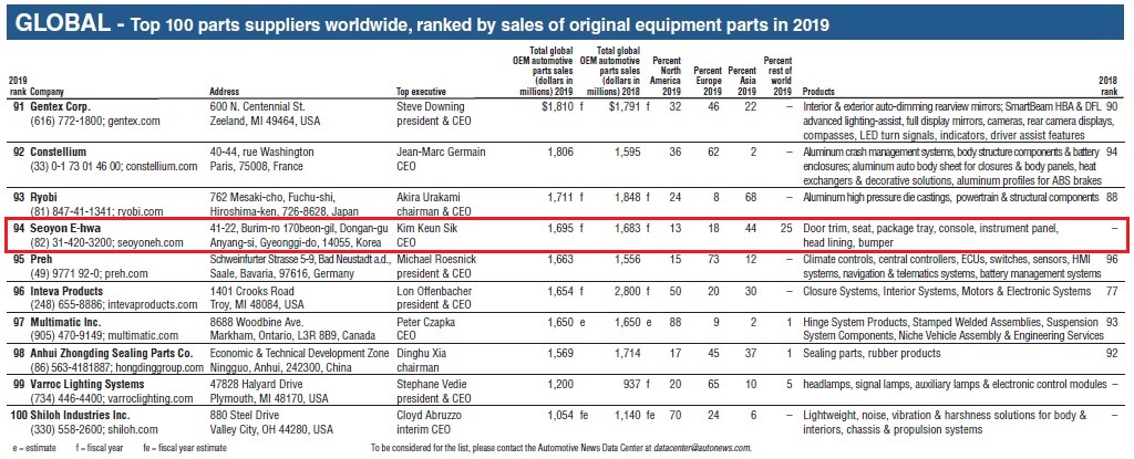 이미지: 2019 global top 100 parts suppliers