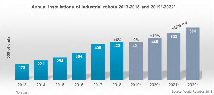 이미지: 2013~2018년 연말 산업용 로봇 연간 설치 및 2019년~2022년 전망