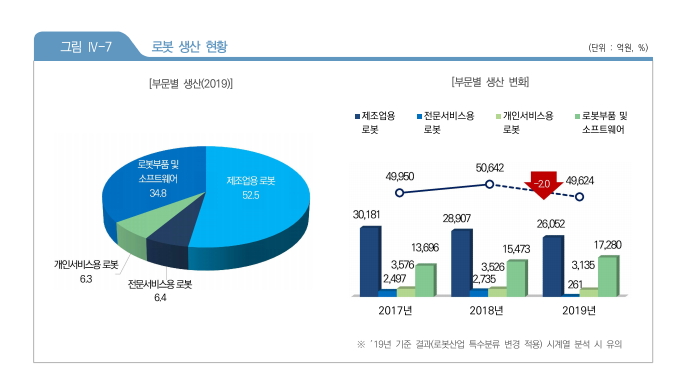 이미지: 2019년 로봇산업실태조사(총생산액)