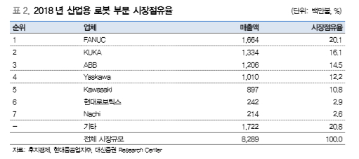 이미지: 2018년도 산업용로봇 부문 시장점유율