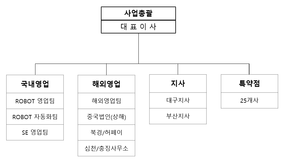 이미지: 2020.12.31. 판매조직도