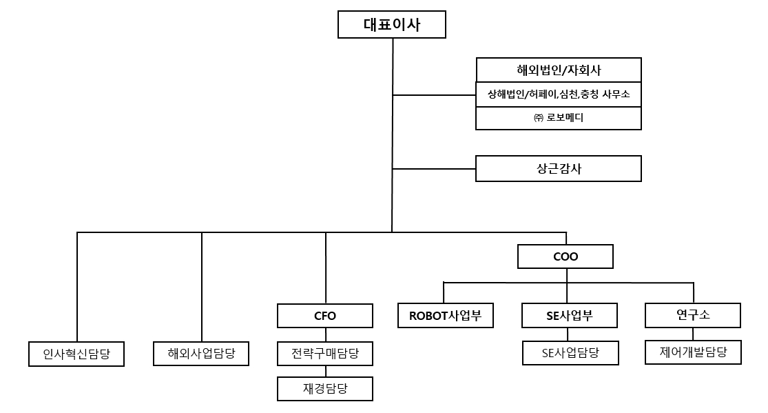 이미지: 2020.12.31.조직도