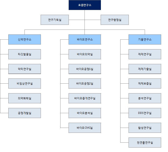 이미지: 종근당_연구소 조직도