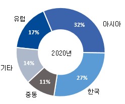 이미지: 지역별 매출구성