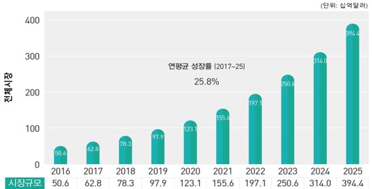 이미지: [글로벌 줄기세포치료제 시장 현황 및 전망 (2016~2025년)]