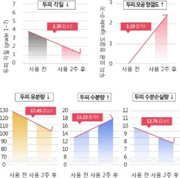 이미지: [인체적용시험]