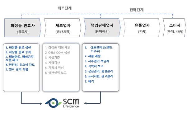 이미지: [화장품 생산개발의 전주기적 구조에 대한 모식도]