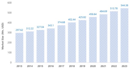 이미지: [2013~2023년 글로벌 이식편대숙주질환 예상 시장 규모]