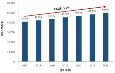 이미지: [2013~2023년 글로벌 급성 췌장염 예상 시장 규모]