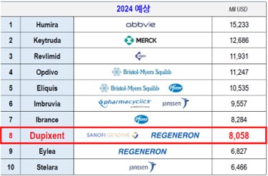 이미지: [2024년 글로벌 블록버스터 의약품 매출 예상표]