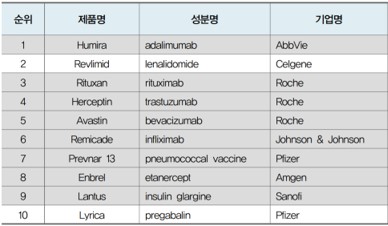 이미지: [글로벌 10대 의약품]