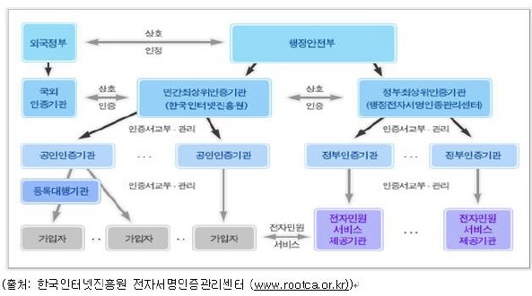 이미지: 국가 전자인증 관리체계