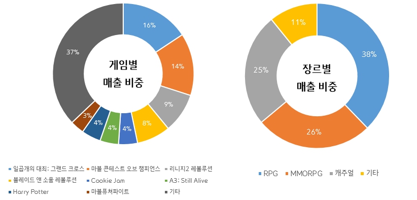 이미지: 게임별, 장르별 매출비중
