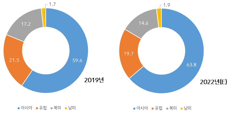 이미지: 권역별 세계 모바일 게임 시장 점유율
