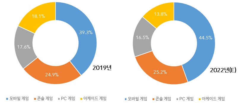 이미지: 플랫폼별 세계 게임시장 점유율