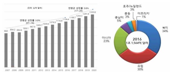 이미지: [세계 환경시장 성장 전망 및 권역별 시장전망]