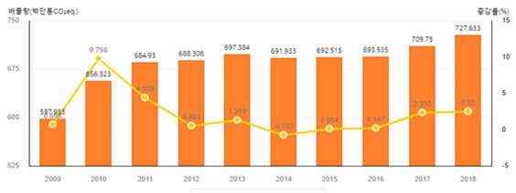이미지: 국가 온실가스 총배출량 및 증감률