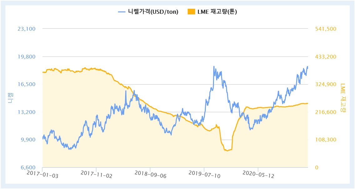 이미지: 국제 니켈가격 추이