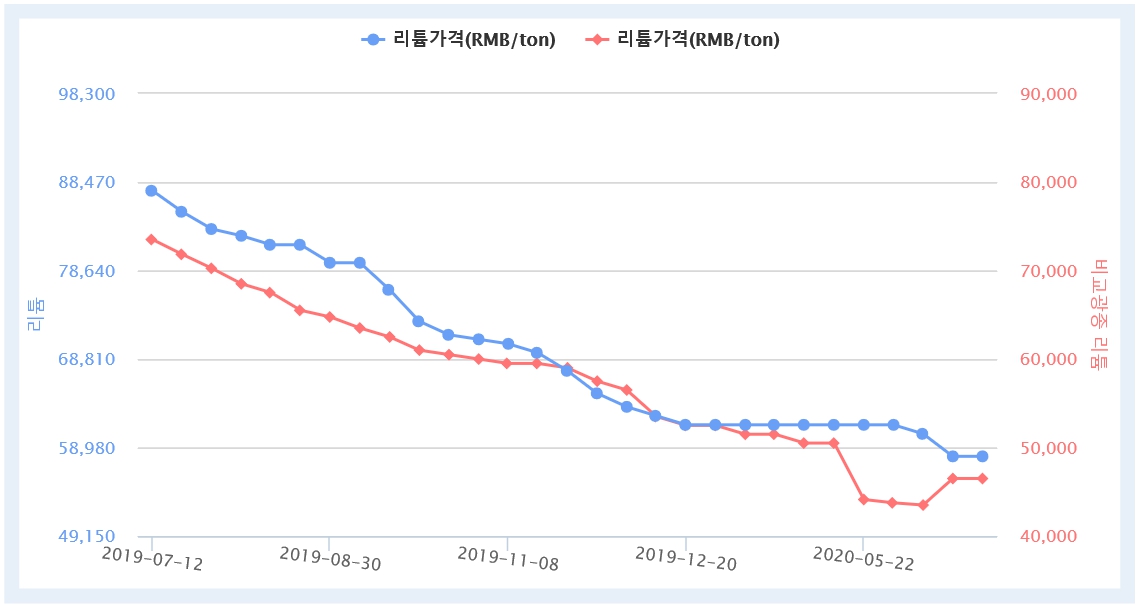 이미지: 국제 리튬가격 추이