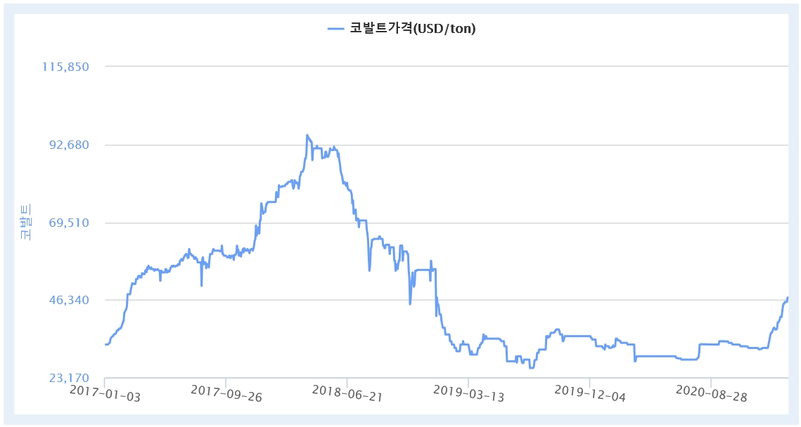 이미지: 국제 코발트가격 추이