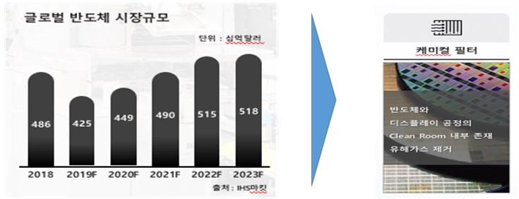 이미지: 글로벌 반도체 시장규모 및 케미컬 필터 적용