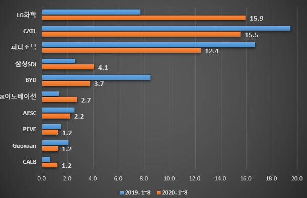 이미지: 글로벌 배터리업체 출하량 현황