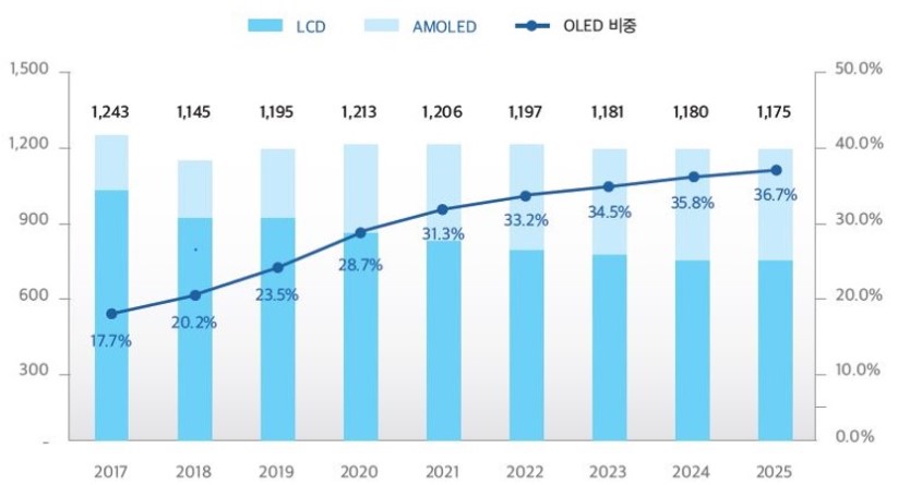 이미지: 디스플레이 세계시장 규모 및 전망