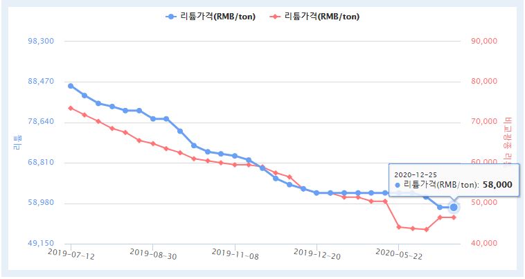이미지: 리튬가격(RMB/ton)