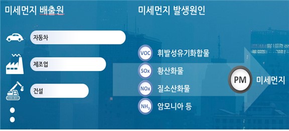 이미지: 미세먼지 배출원 및 주 발생원인