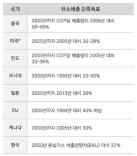 이미지: 배출추이 국가별 탄소배출 감축목표