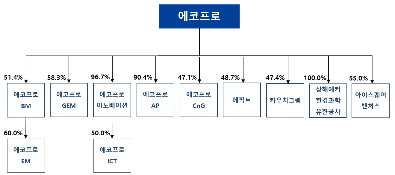 이미지: 분할 전 지배구조도