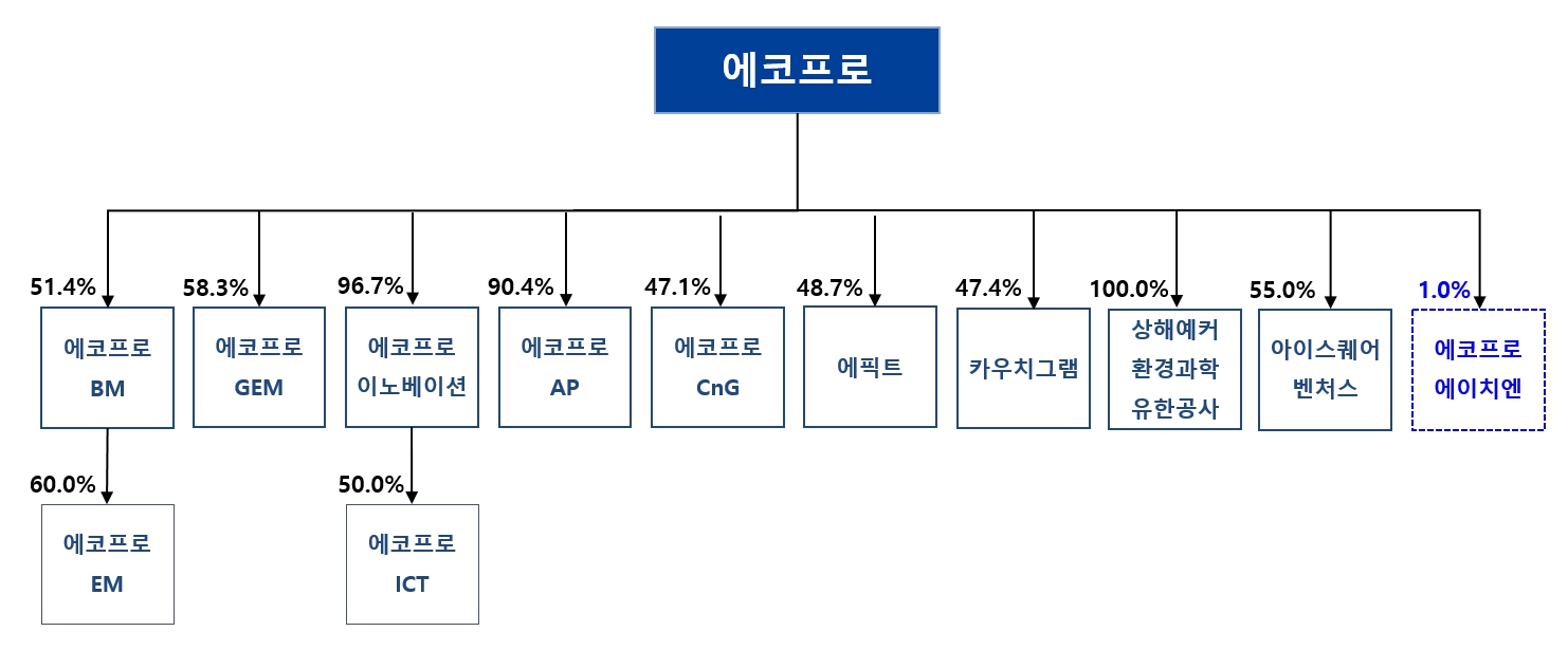 이미지: 분할후 지배구조도_