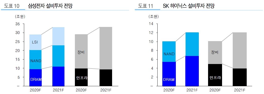 이미지: 삼성전자 및 SK하이닉스 설비투자 전망
