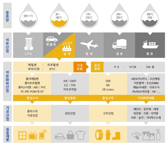 이미지: 석유화학산업의 개요