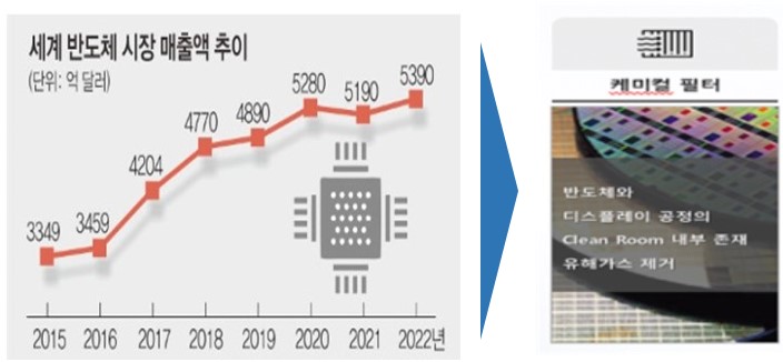 이미지: 세계 반도체 시장규모 및 케미컬 필터 적용