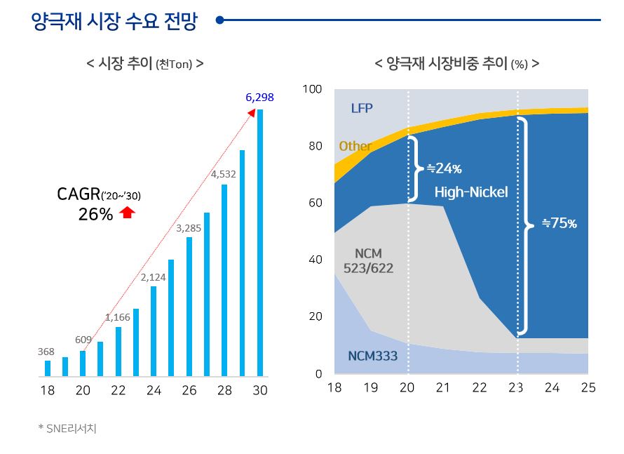 이미지: 양극재 시장 수요 전망