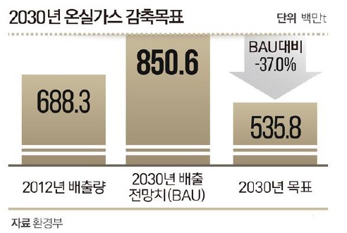 이미지: 2030년 온실가스 감축목표
