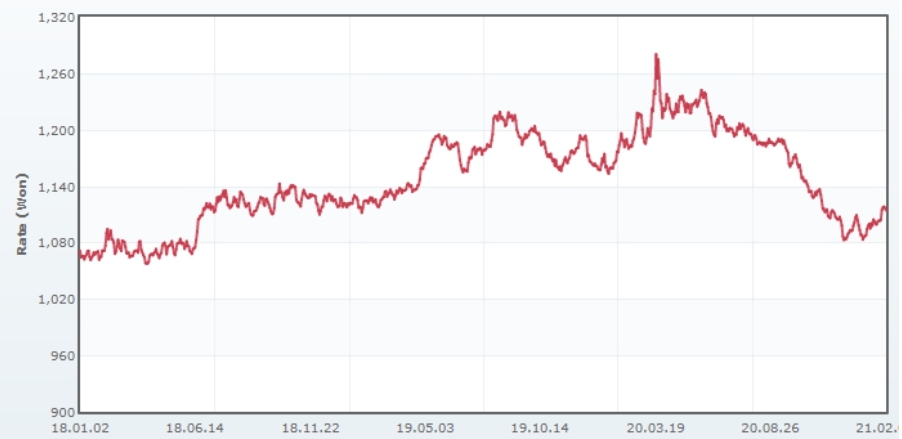 이미지: 원달러 환율변동 추이