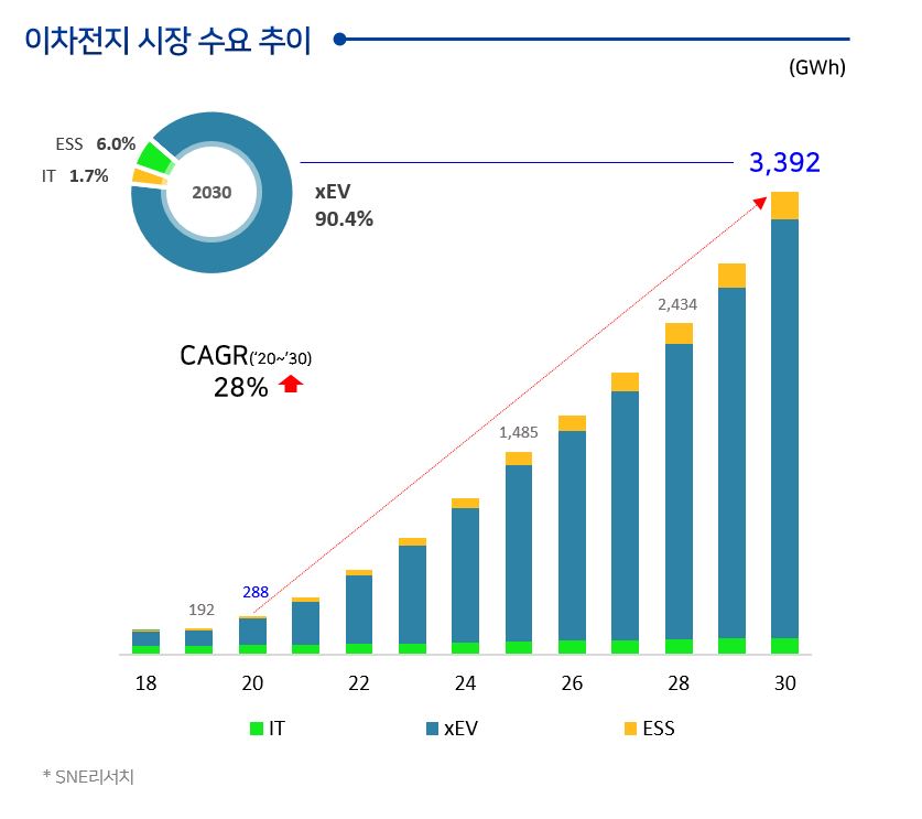 이미지: 이차전지 시장 수요 추이