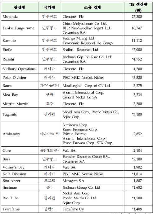 이미지: 주요 프로젝트 및 광산