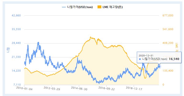 이미지: 10년간 니켈 가격 및 LME 재고량(톤)