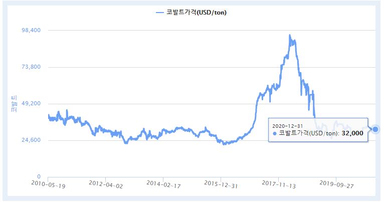 이미지: 10년간 코발트 가격(LME CASH)